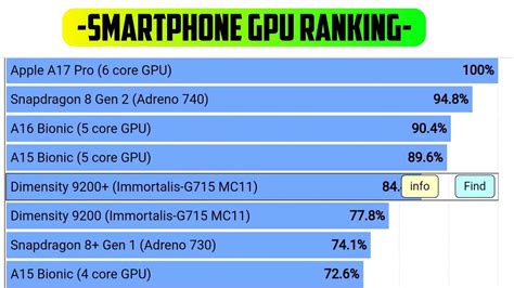 Smartphone GPU ranking .